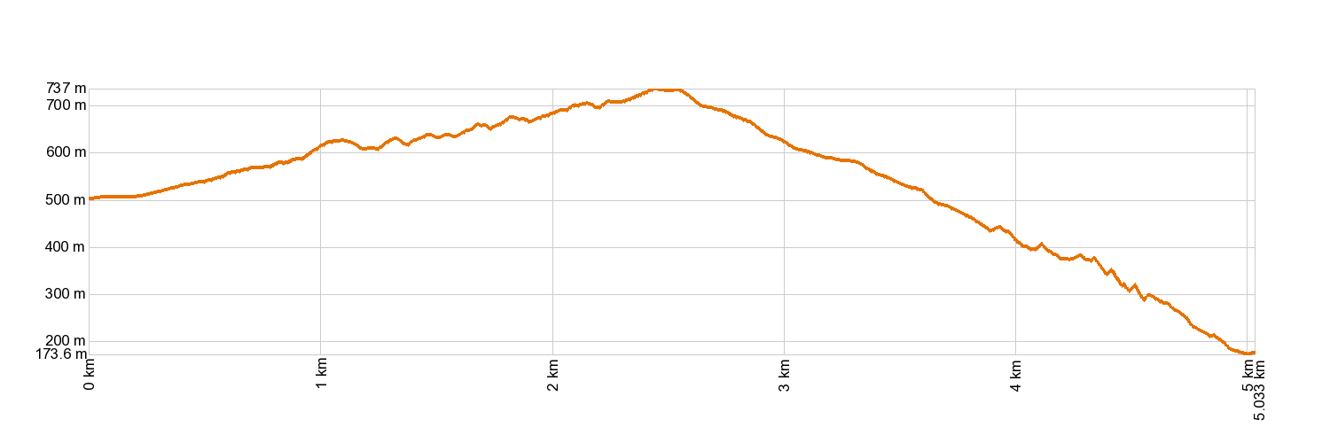 Altimetría PR-TF 55 Los Silos - Talavera - El Palmar